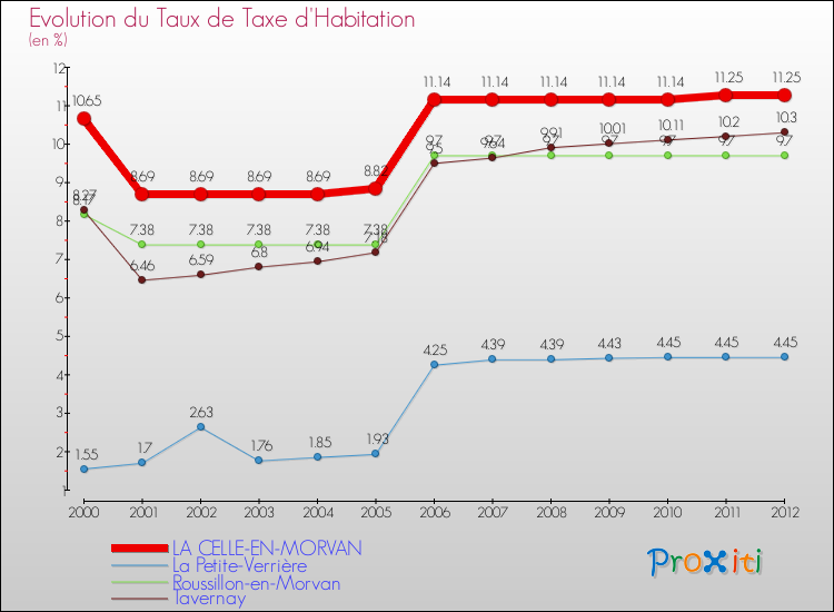 Evolution du taux de la taxe d'habitation pour LA CELLE-EN-MORVAN et les communes proches Comparaison des taux de la taxe d'habitation pour LA CELLE-EN-MORVAN et les communes voisines