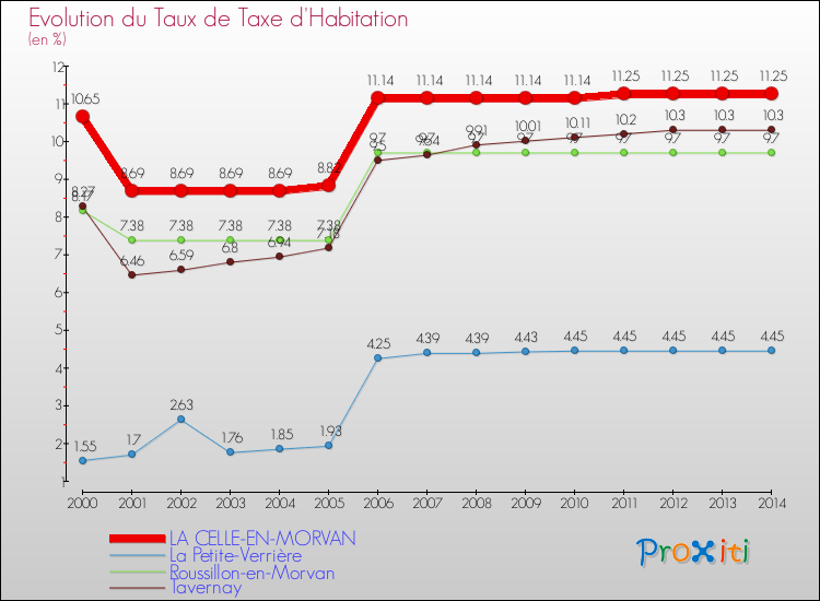 Evolution du taux de la taxe d'habitation pour LA CELLE-EN-MORVAN et les communes proches de 2000 à 2014 Comparaison des taux de la taxe d'habitation pour LA CELLE-EN-MORVAN et les communes voisines de 2000 à 2014