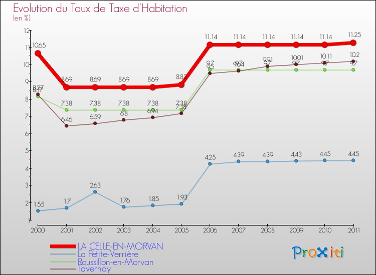 Evolution du taux de la taxe d'habitation pour LA CELLE-EN-MORVAN et les communes proches Comparaison des taux de la taxe d'habitation pour LA CELLE-EN-MORVAN et les communes voisines