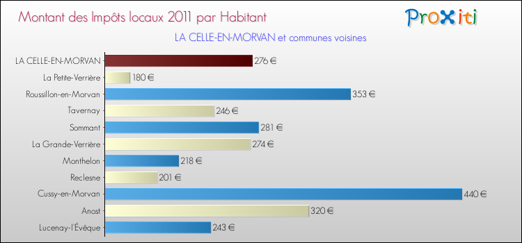 Montant des impôts locaux par Habitant pour LA CELLE-EN-MORVAN et les communes proches Comparaison des impôts locaux par habitant pour LA CELLE-EN-MORVAN et les communes voisines