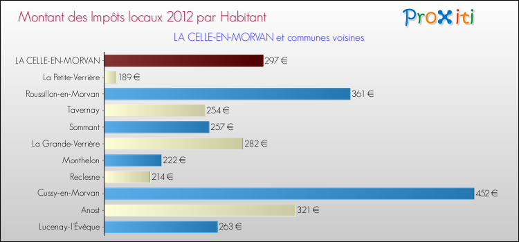 Montant des impôts locaux par Habitant pour LA CELLE-EN-MORVAN et les communes proches Comparaison des impôts locaux par habitant pour LA CELLE-EN-MORVAN et les communes voisines