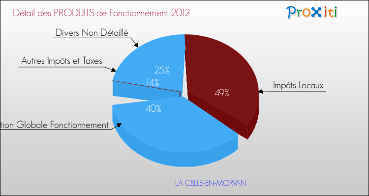 Décomposition du Budget de Fonctionnement 2012 de la commune de LA CELLE-EN-MORVAN Budget de Fonctionnement 2012 pour la commune de LA CELLE-EN-MORVAN