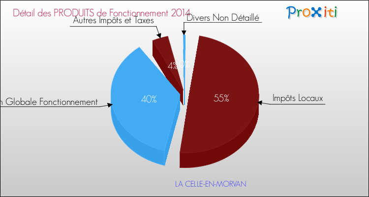 Décomposition du Budget de Fonctionnement 2014 de la commune de LA CELLE-EN-MORVAN Budget de Fonctionnement 2014 pour la commune de LA CELLE-EN-MORVAN