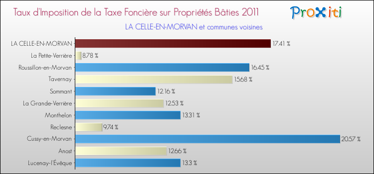 Taux d'imposition de la taxe foncière sur le bati 2011 pour LA CELLE-EN-MORVAN et les communes proches Comparaison des taux d'imposition de la taxe foncière sur le bati 2011 pour LA CELLE-EN-MORVAN et les communes voisines