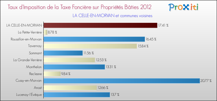 Taux d'imposition de la taxe foncière sur le bati 2012 pour LA CELLE-EN-MORVAN et les communes proches Comparaison des taux d'imposition de la taxe foncière sur le bati 2012 pour LA CELLE-EN-MORVAN et les communes voisines