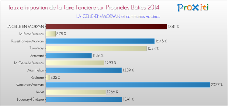 Taux d'imposition de la taxe foncière sur le bati 2014 pour LA CELLE-EN-MORVAN et les communes proches Comparaison des taux d'imposition de la taxe foncière sur le bati 2014 pour LA CELLE-EN-MORVAN et les communes voisines