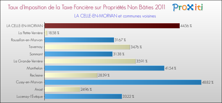 Taux d'imposition de la taxe foncière sur les immeubles et terrains non batis 2011 pour LA CELLE-EN-MORVAN et les communes proches Comparaison des taux d'imposition de la taxe foncière sur les immeubles et terrains non batis 2011 pour LA CELLE-EN-MORVAN et les communes voisines