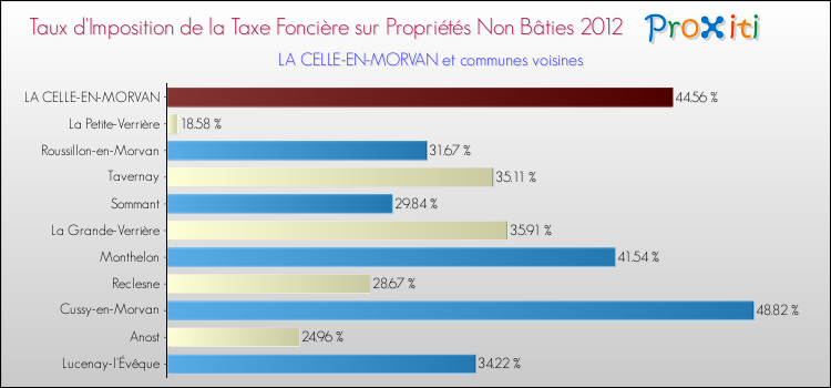 Taux d'imposition de la taxe foncière sur les immeubles et terrains non batis 2012 pour LA CELLE-EN-MORVAN et les communes proches Comparaison des taux d'imposition de la taxe foncière sur les immeubles et terrains non batis 2012 pour LA CELLE-EN-MORVAN et les communes voisines