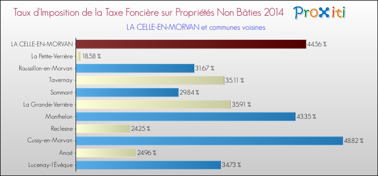 Taux d'imposition de la taxe foncière sur les immeubles et terrains non batis 2014 pour LA CELLE-EN-MORVAN et les communes proches Comparaison des taux d'imposition de la taxe foncière sur les immeubles et terrains non batis 2014 pour LA CELLE-EN-MORVAN et les communes voisines