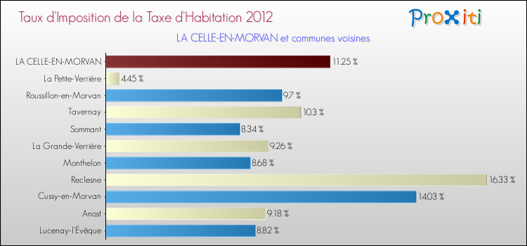 Taux d'imposition de la taxe d'habitation 2012 pour LA CELLE-EN-MORVAN et les communes proches Comparaison des taux d'imposition de la taxe d'habitation 2012 pour LA CELLE-EN-MORVAN et les communes voisines