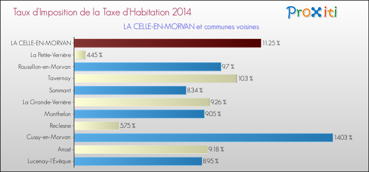 Taux d'imposition de la taxe d'habitation 2014 pour LA CELLE-EN-MORVAN et les communes proches Comparaison des taux d'imposition de la taxe d'habitation 2014 pour LA CELLE-EN-MORVAN et les communes voisines