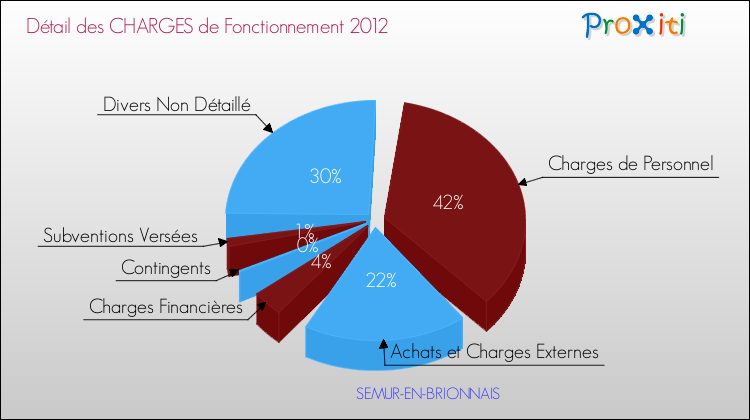 Décomposition des Charges de Fonctionnement 2012 de la commune de SEMUR-EN-BRIONNAIS Charges de Fonctionnement 2012 pour la commune de SEMUR-EN-BRIONNAIS