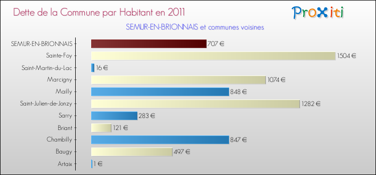 Dette par habitant de la commune en 2011 pour SEMUR-EN-BRIONNAIS et les communes proches Comparaison de la dette par habitant de la commune en 2011 pour SEMUR-EN-BRIONNAIS et les communes voisines