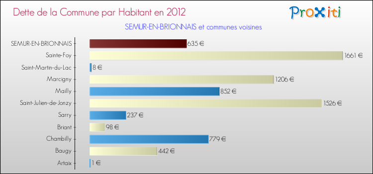 Dette par habitant de la commune en 2012 pour SEMUR-EN-BRIONNAIS et les communes proches Comparaison de la dette par habitant de la commune en 2012 pour SEMUR-EN-BRIONNAIS et les communes voisines