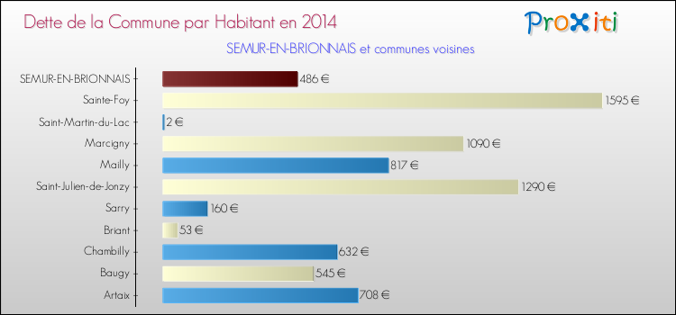Dette par habitant de la commune en 2014 pour SEMUR-EN-BRIONNAIS et les communes proches Comparaison de la dette par habitant de la commune en 2014 pour SEMUR-EN-BRIONNAIS et les communes voisines