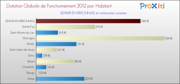 Montant des dotations globales de fonctionnement DGF par Habitant pour SEMUR-EN-BRIONNAIS et les communes proches Comparaison des des dotations globales de fonctionnement DGF par habitant pour SEMUR-EN-BRIONNAIS et les communes voisines