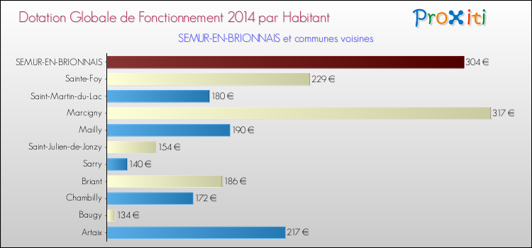 Montant des dotations globales de fonctionnement DGF par Habitant pour SEMUR-EN-BRIONNAIS et les communes proches en 2014. Comparaison des des dotations globales de fonctionnement DGF par habitant pour SEMUR-EN-BRIONNAIS et les communes voisines en 2014.