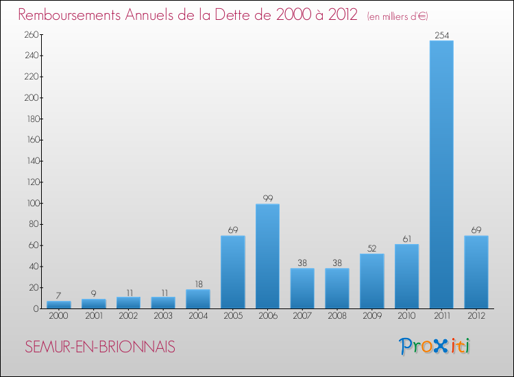 Evolution de l'annuité de la dette pour la commune de SEMUR-EN-BRIONNAIS de 2000 à 2012 Annuités de la dette pour SEMUR-EN-BRIONNAIS de 2000 à 2012