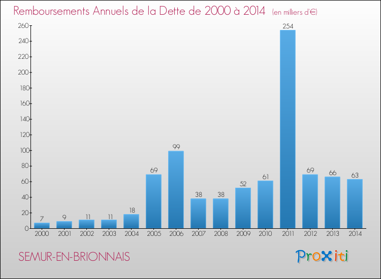 Evolution de l'annuité de la dette pour la commune de SEMUR-EN-BRIONNAIS de 2000 à 2014 Annuités de la dette pour SEMUR-EN-BRIONNAIS de 2000 à 2014