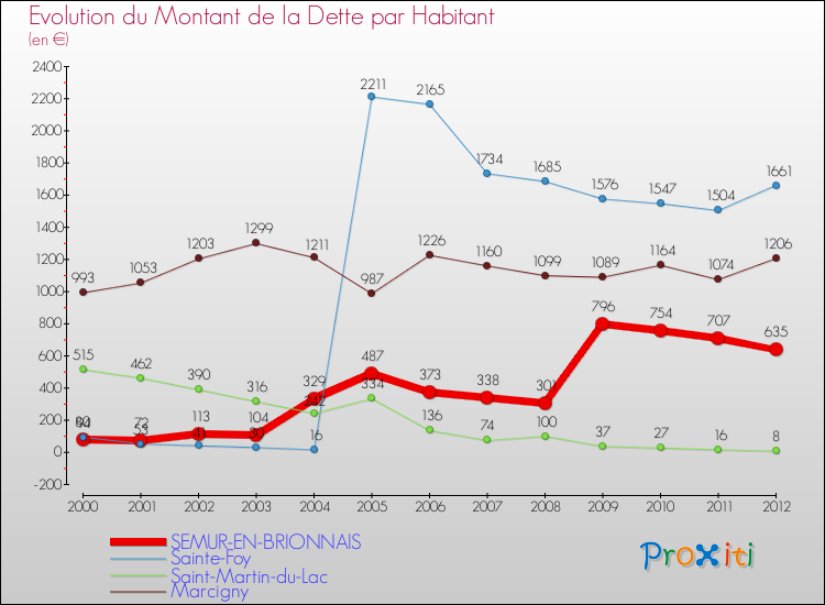 Evolution de la dette par habitant pour la commune de SEMUR-EN-BRIONNAIS et les communes proches de 2000 à 2012 Comparaison de la dette par habitant pour SEMUR-EN-BRIONNAIS et les communes voisines de 2000 à 2012