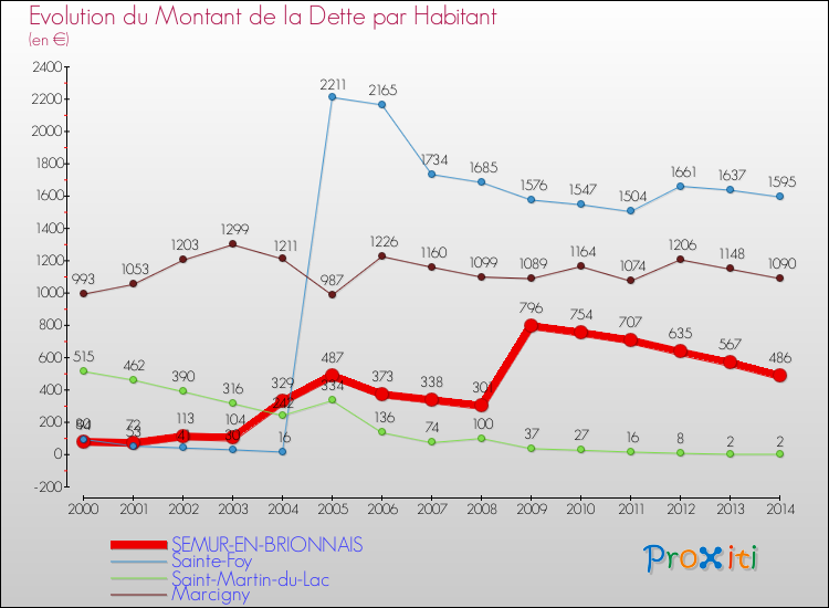 Evolution de la dette par habitant pour la commune de SEMUR-EN-BRIONNAIS et les communes proches de 2000 à 2014 Comparaison de la dette par habitant pour SEMUR-EN-BRIONNAIS et les communes voisines de 2000 à 2014