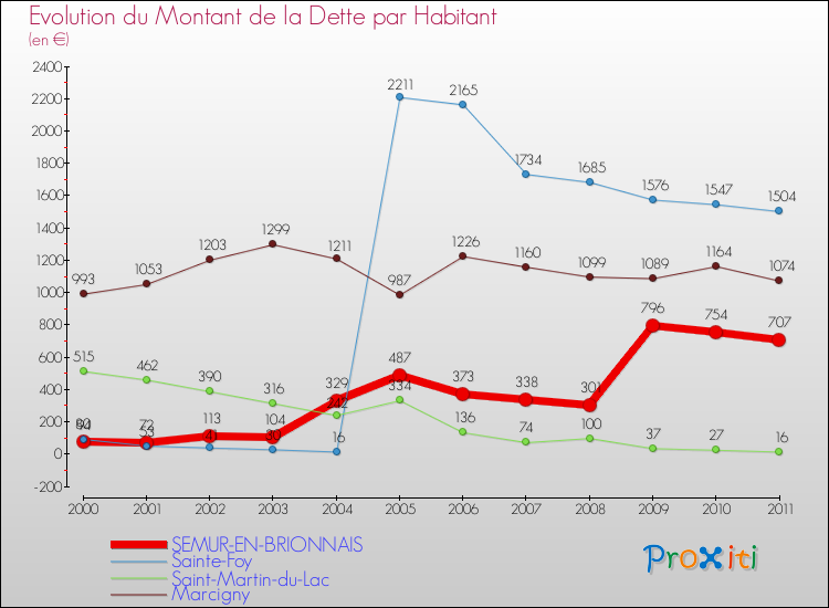 Evolution de la dette par habitant pour la commune de SEMUR-EN-BRIONNAIS et les communes proches Comparaison de la dette par habitant pour SEMUR-EN-BRIONNAIS et les communes voisines