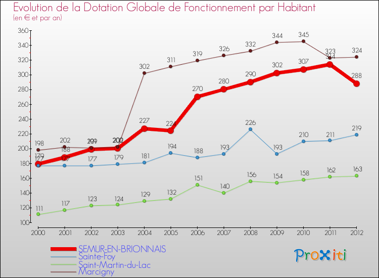 Evolution et montant de la dotation globale de fonctionnement par Habitant pour SEMUR-EN-BRIONNAIS et les communes proches Comparaison des dotations globales de fonctionnement par habitant pour SEMUR-EN-BRIONNAIS et les communes voisines