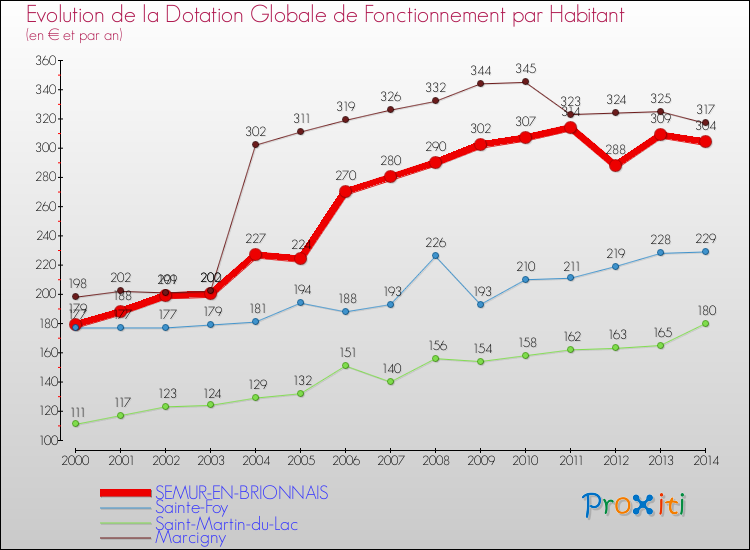Evolution et montant de la dotation globale de fonctionnement par Habitant pour SEMUR-EN-BRIONNAIS et les communes proches de 2000 à 2014. Comparaison des dotations globales de fonctionnement par habitant pour SEMUR-EN-BRIONNAIS et les communes voisines de 2000 à 2014.