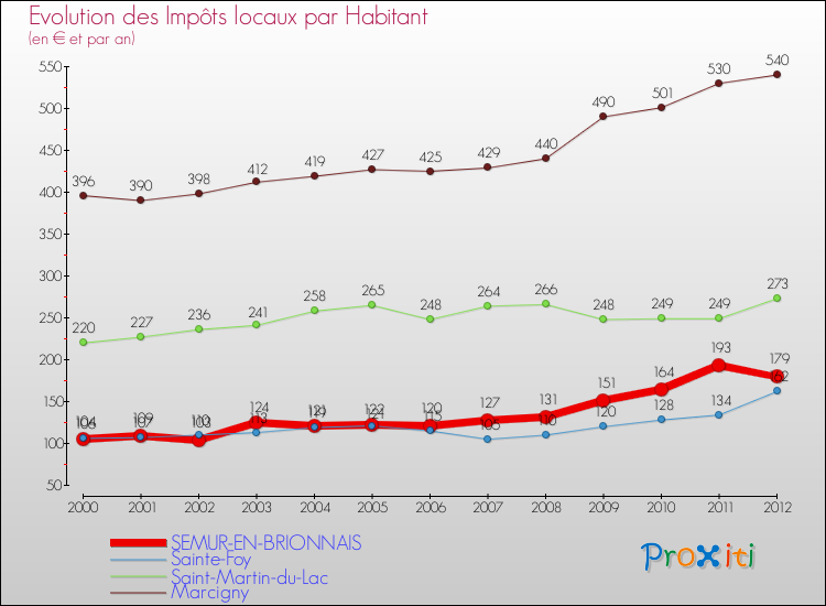 Evolution et montant des impôts locaux par Habitant pour SEMUR-EN-BRIONNAIS et les communes proches Comparaison des impôts locaux par habitant pour SEMUR-EN-BRIONNAIS et les communes voisines