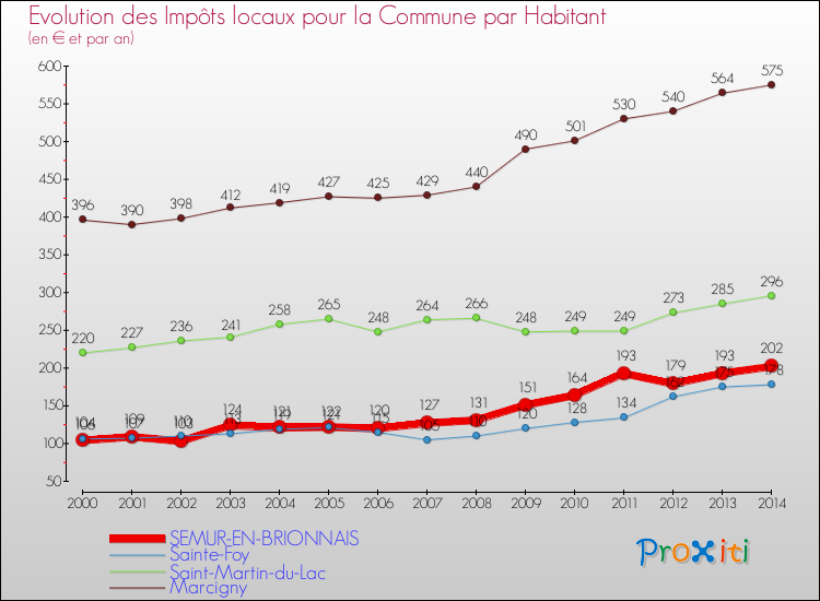 Evolution et montant des impôts locaux par Habitant pour SEMUR-EN-BRIONNAIS et les communes proches de 2000 à 2014 Comparaison des impôts locaux par habitant pour SEMUR-EN-BRIONNAIS et les communes voisines de 2000 à 2014
