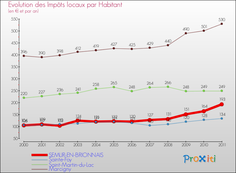 Evolution et montant des impôts locaux par Habitant pour SEMUR-EN-BRIONNAIS et les communes proches Comparaison des impôts locaux par habitant pour SEMUR-EN-BRIONNAIS et les communes voisines
