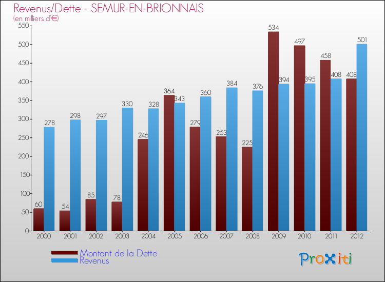 Evolution comparée de la dette et des revenus pour la commune de SEMUR-EN-BRIONNAIS de 2000 à 2012 Comparaison de la dette et des revenus pour SEMUR-EN-BRIONNAIS de 2000 à 2012