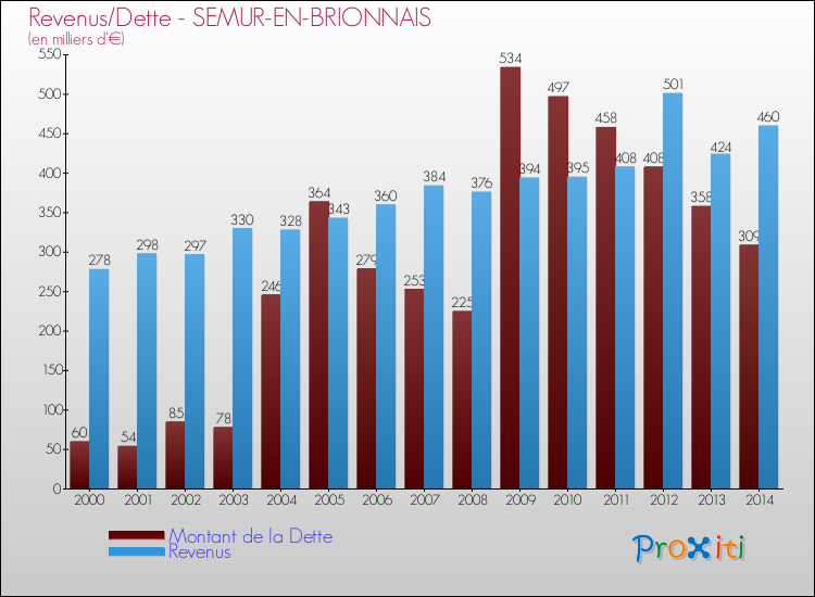 Evolution comparée de la dette et des revenus pour la commune de SEMUR-EN-BRIONNAIS de 2000 à 2014 Comparaison de la dette et des revenus pour SEMUR-EN-BRIONNAIS de 2000 à 2014