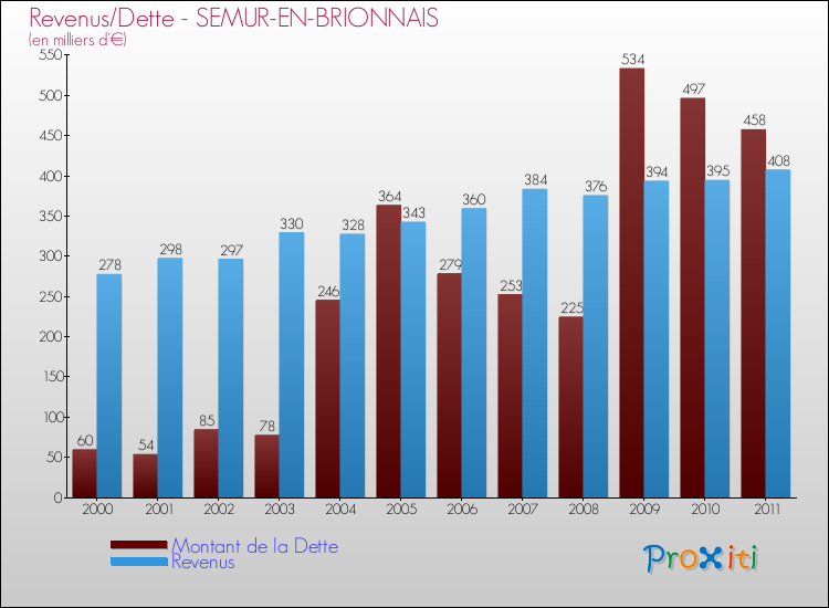 Evolution comparée de la dette et des revenus pour la commune de SEMUR-EN-BRIONNAIS de 2000 à 2011 Comparaison de la dette et des revenus pour SEMUR-EN-BRIONNAIS de 2000 à 2011