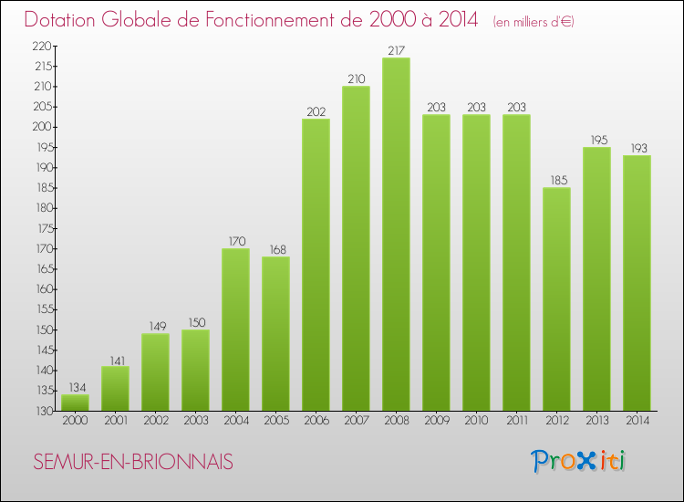 Evolution du montant de la Dotation Globale de Fonctionnement pour la commune de SEMUR-EN-BRIONNAIS de 2000 à 2014 Evolution du montant de la Dotation Globale de Fonctionnement pour SEMUR-EN-BRIONNAIS de 2000 à 2014