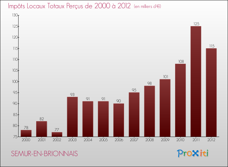 Evolution des Impôts Locaux pour la commune de SEMUR-EN-BRIONNAIS de 2000 à 2012 Evolution des Impôts Locaux pour SEMUR-EN-BRIONNAIS de 2000 à 2012