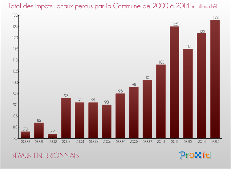 Evolution des Impôts Locaux pour la commune de SEMUR-EN-BRIONNAIS de 2000 à 2014 Evolution des Impôts Locaux pour SEMUR-EN-BRIONNAIS de 2000 à 2014