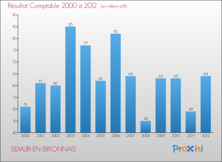 Evolution du résultat comptable pour la commune de SEMUR-EN-BRIONNAIS de 2000 à 2012 Evolution du résultat comptable pour SEMUR-EN-BRIONNAIS de 2000 à 2012