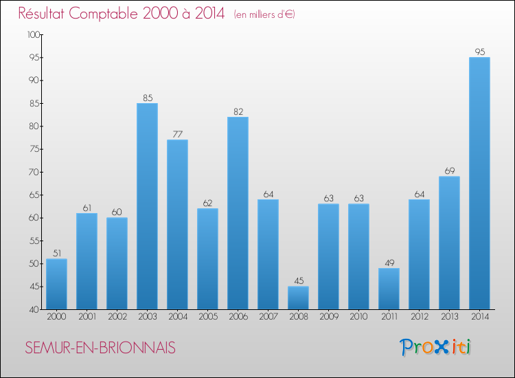 Evolution du résultat comptable pour la commune de SEMUR-EN-BRIONNAIS de 2000 à 2014 Evolution du résultat comptable pour SEMUR-EN-BRIONNAIS de 2000 à 2014