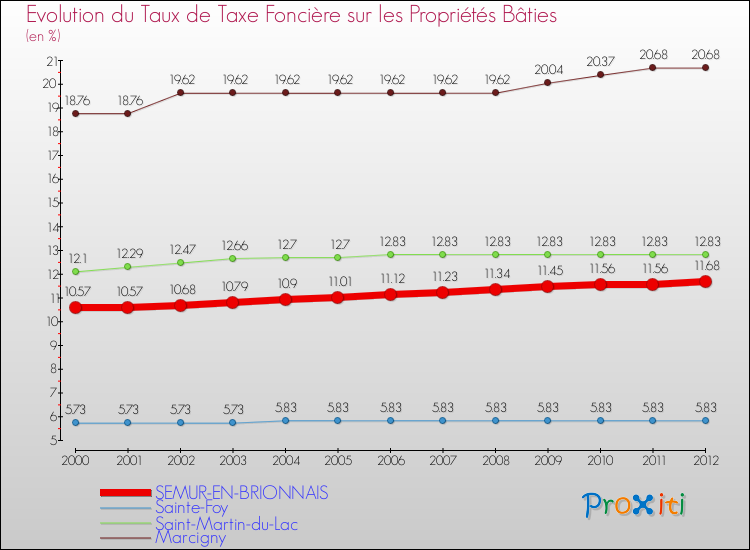 Evolution du taux de la taxe foncière sur le bati pour SEMUR-EN-BRIONNAIS et les communes proches de 2000 à 2012 Comparaison des taux de taxe foncière sur le bati pour SEMUR-EN-BRIONNAIS et les communes voisines de 2000 à 2012
