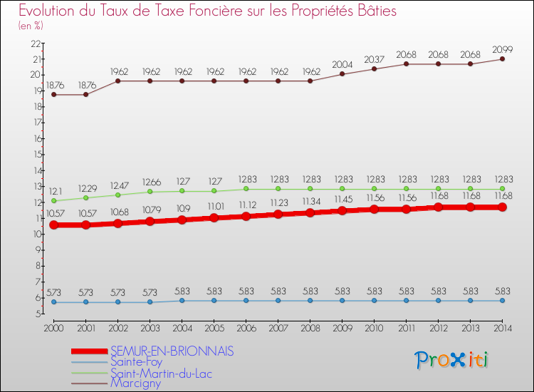 Evolution du taux de la taxe foncière sur le bati pour SEMUR-EN-BRIONNAIS et les communes proches de 2000 à 2014 Comparaison des taux de taxe foncière sur le bati pour SEMUR-EN-BRIONNAIS et les communes voisines de 2000 à 2014