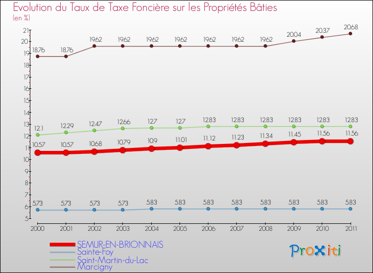Evolution du taux de la taxe foncière sur le bati pour SEMUR-EN-BRIONNAIS et les communes proches Comparaison des taux de taxe foncière sur le bati pour SEMUR-EN-BRIONNAIS et les communes voisines