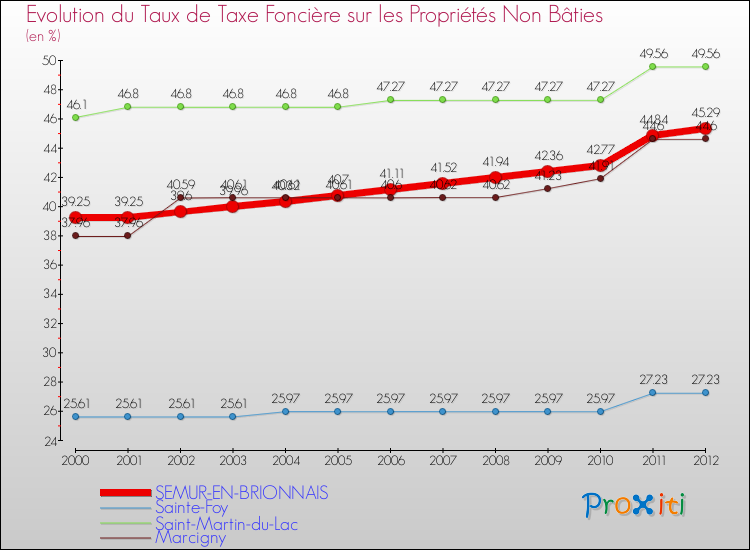 Evolution du taux de la taxe foncière sur les immeubles et terrains non batis pour SEMUR-EN-BRIONNAIS et les communes proches de 2000 à 2012 Comparaison des taux de la taxe foncière sur les immeubles et terrains non batis pour SEMUR-EN-BRIONNAIS et les communes voisines de 2000 à 2012