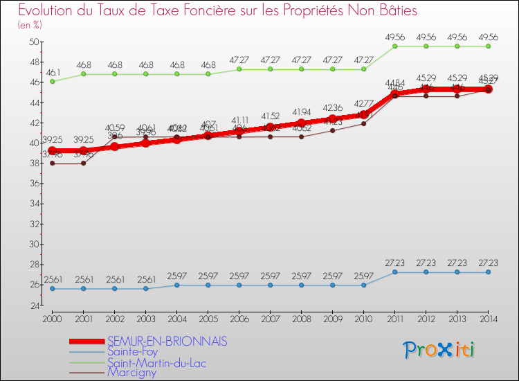 Evolution du taux de la taxe foncière sur les immeubles et terrains non batis pour SEMUR-EN-BRIONNAIS et les communes proches de 2000 à 2014 Comparaison des taux de la taxe foncière sur les immeubles et terrains non batis pour SEMUR-EN-BRIONNAIS et les communes voisines de 2000 à 2014
