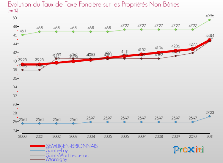 Evolution du taux de la taxe foncière sur les immeubles et terrains non batis pour SEMUR-EN-BRIONNAIS et les communes proches Comparaison des taux de la taxe foncière sur les immeubles et terrains non batis pour SEMUR-EN-BRIONNAIS et les communes voisines