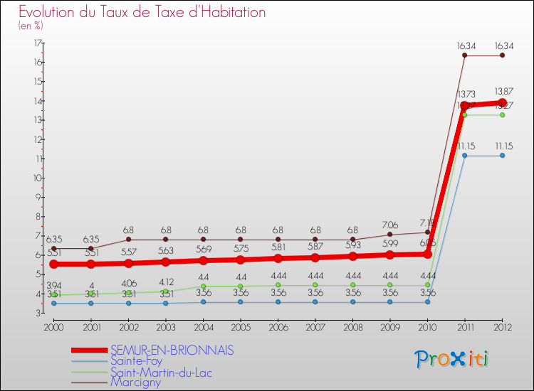 Evolution du taux de la taxe d'habitation pour SEMUR-EN-BRIONNAIS et les communes proches Comparaison des taux de la taxe d'habitation pour SEMUR-EN-BRIONNAIS et les communes voisines