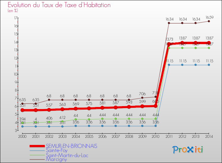 Evolution du taux de la taxe d'habitation pour SEMUR-EN-BRIONNAIS et les communes proches de 2000 à 2014 Comparaison des taux de la taxe d'habitation pour SEMUR-EN-BRIONNAIS et les communes voisines de 2000 à 2014