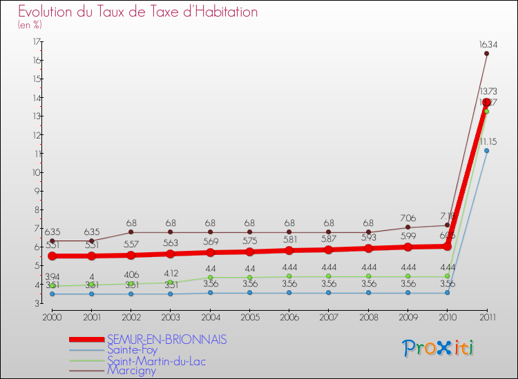 Evolution du taux de la taxe d'habitation pour SEMUR-EN-BRIONNAIS et les communes proches Comparaison des taux de la taxe d'habitation pour SEMUR-EN-BRIONNAIS et les communes voisines