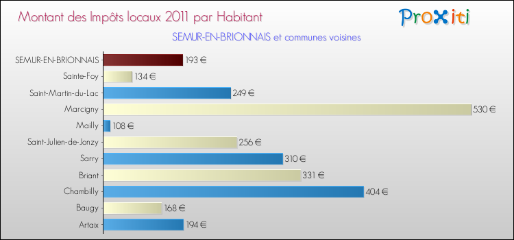 Montant des impôts locaux par Habitant pour SEMUR-EN-BRIONNAIS et les communes proches Comparaison des impôts locaux par habitant pour SEMUR-EN-BRIONNAIS et les communes voisines