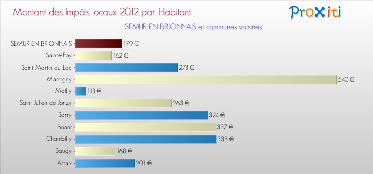 Montant des impôts locaux par Habitant pour SEMUR-EN-BRIONNAIS et les communes proches Comparaison des impôts locaux par habitant pour SEMUR-EN-BRIONNAIS et les communes voisines